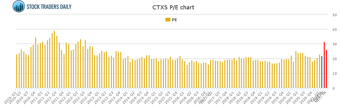 CTXS PE chart for February 22 2021