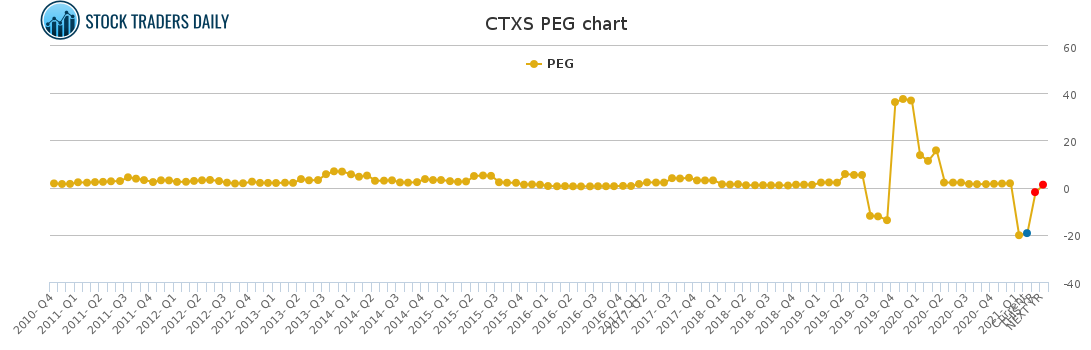 CTXS PEG chart for February 22 2021