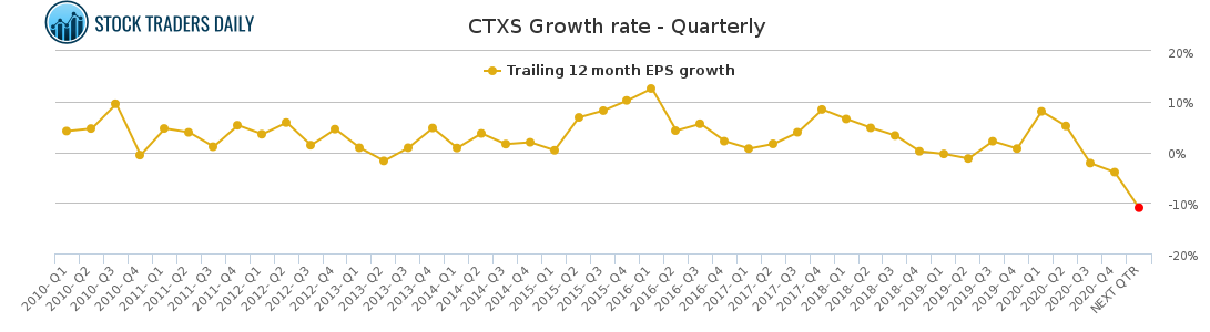 CTXS Growth rate - Quarterly for February 22 2021