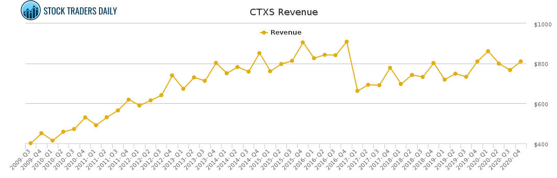 CTXS Revenue chart for February 22 2021