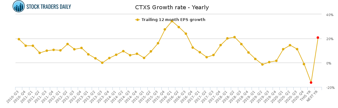 CTXS Growth rate - Yearly for February 22 2021