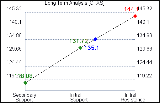 CTXS Long Term Analysis for February 22 2021 CTXS Long Term Analysis for February 22 2021