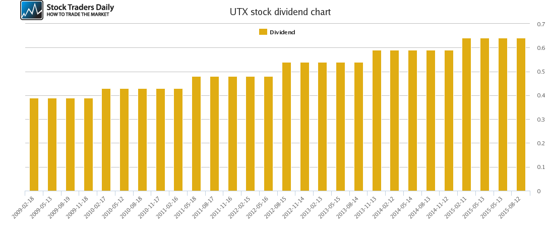 UTX Dividend Chart UTX Dividend Chart