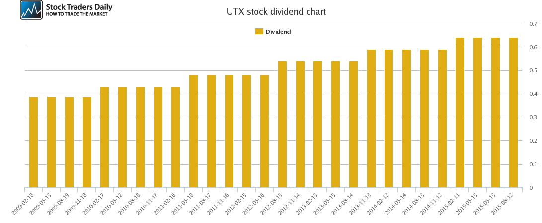 UTX Dividend Chart