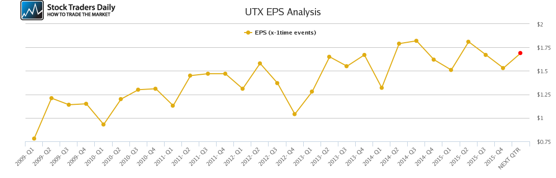 UTX EPS Analysis UTX EPS Analysis