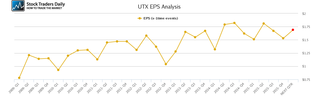 UTX EPS Analysis