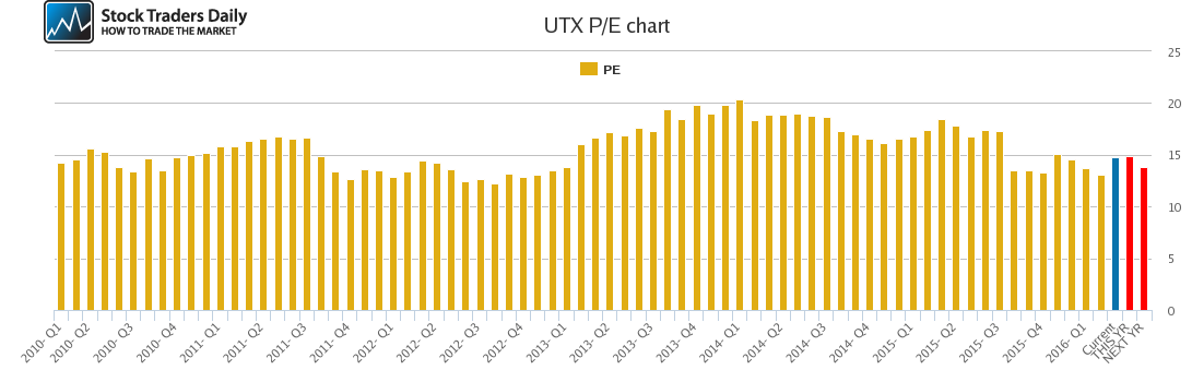 UTX PE chart UTX PE chart