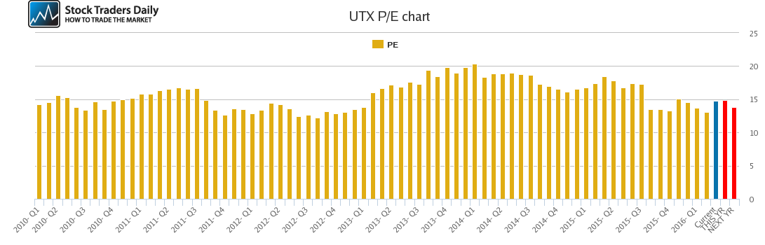 UTX PE chart