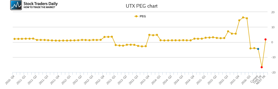 UTX PEG chart UTX PEG chart