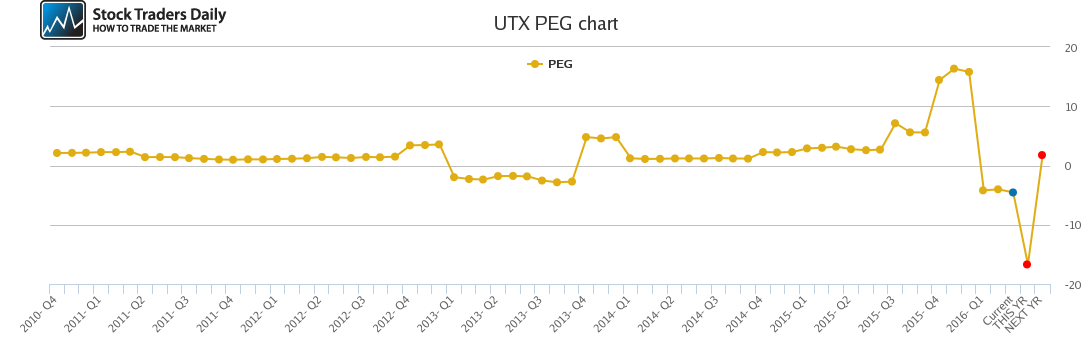 UTX PEG chart