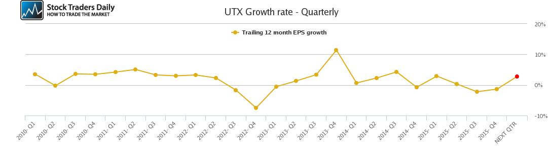UTX Growth rate - Quarterly UTX Growth rate - Quarterly