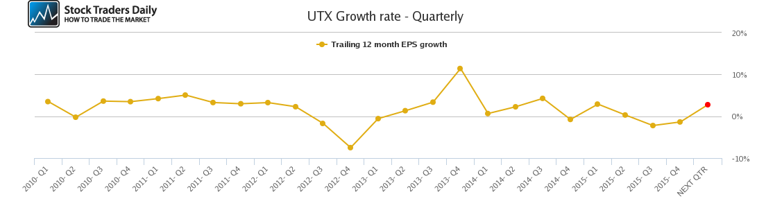 UTX Growth rate - Quarterly