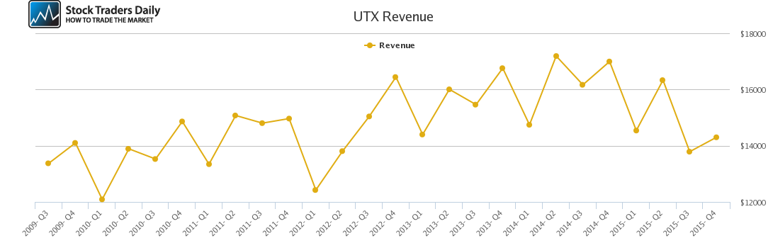 UTX Revenue chart