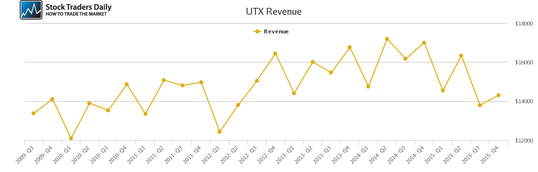 UTX Revenue chart UTX Revenue chart