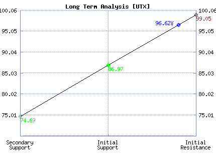 UTX Long Term Analysis