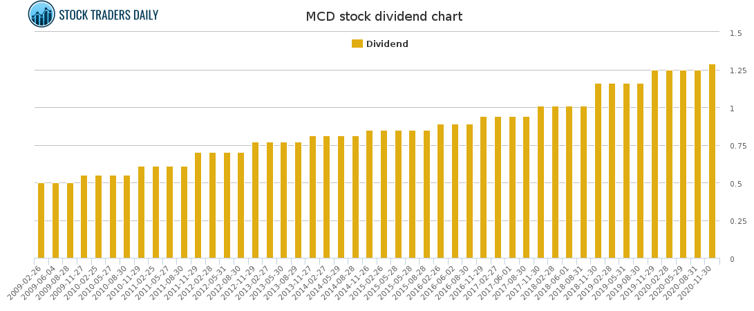 MCD Dividend Chart for February 23 2021