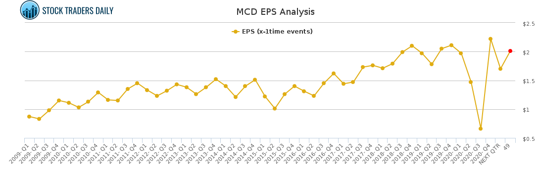 MCD EPS Analysis for February 23 2021