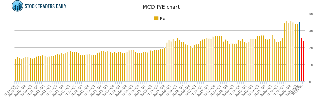 MCD PE chart for February 23 2021