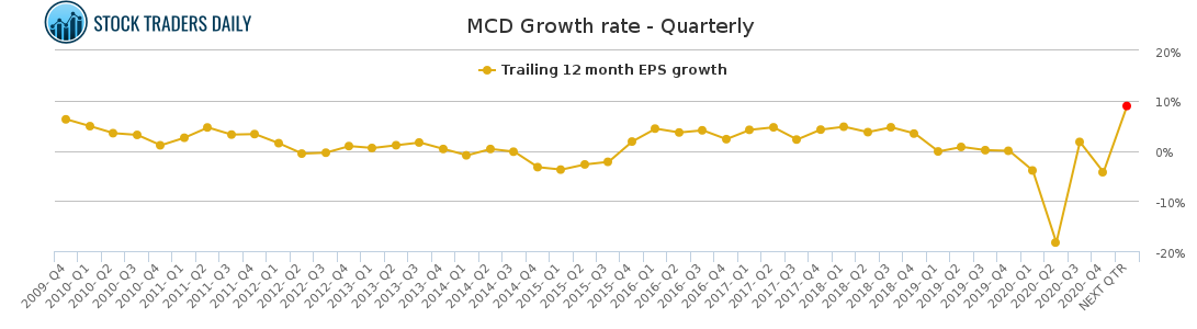 MCD Growth rate - Quarterly for February 23 2021