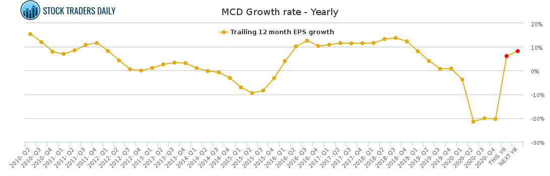 MCD Growth rate - Yearly for February 23 2021