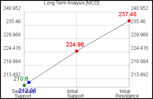 MCD Long Term Analysis for February 23 2021 MCD Long Term Analysis for February 23 2021