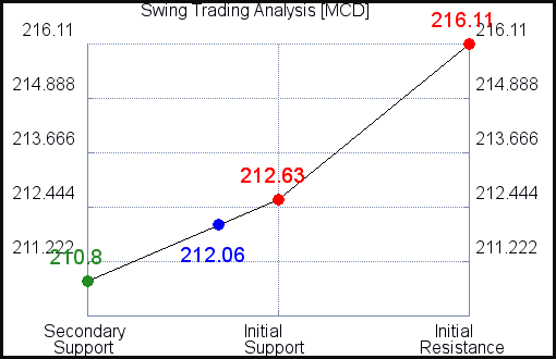 MCD Swing Trading Analysis for February 23 2021 MCD Swing Trading Analysis for February 23 2021