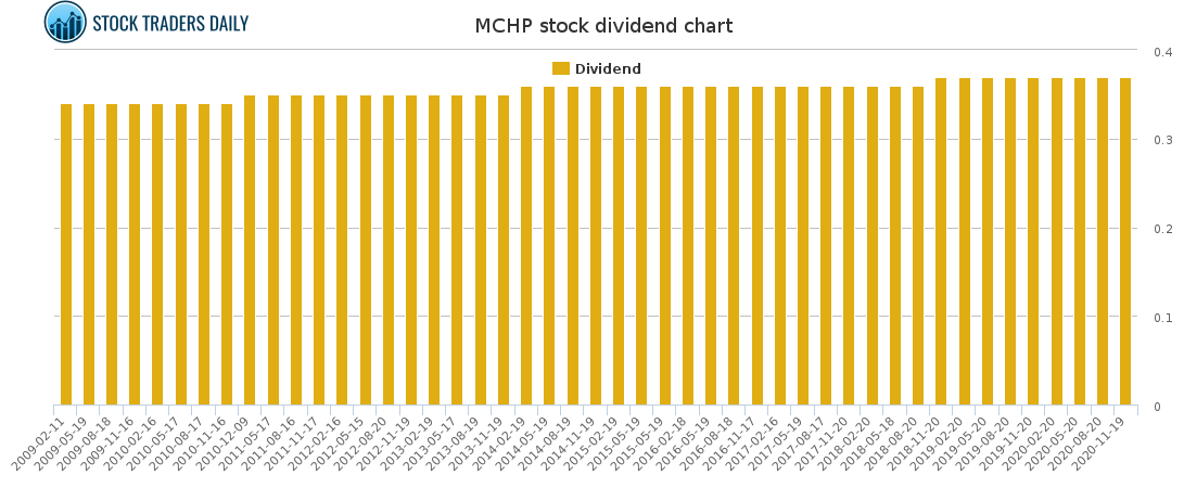 MCHP Dividend Chart for February 23 2021