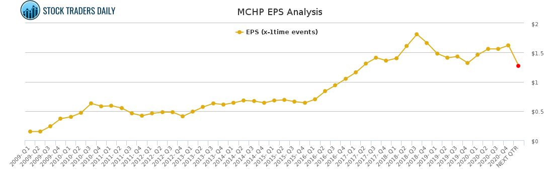 MCHP EPS Analysis for February 23 2021