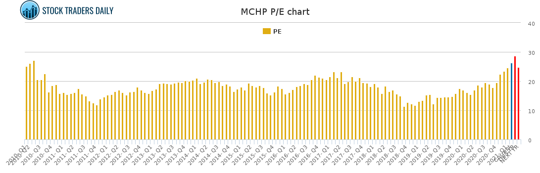 MCHP PE chart for February 23 2021