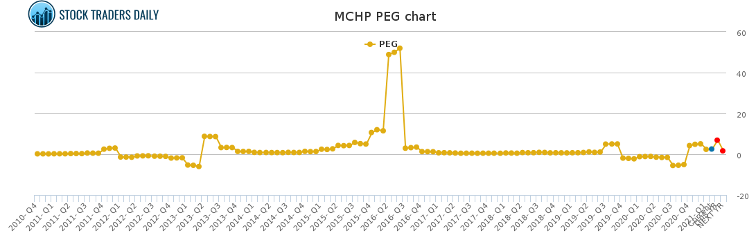 MCHP PEG chart for February 23 2021