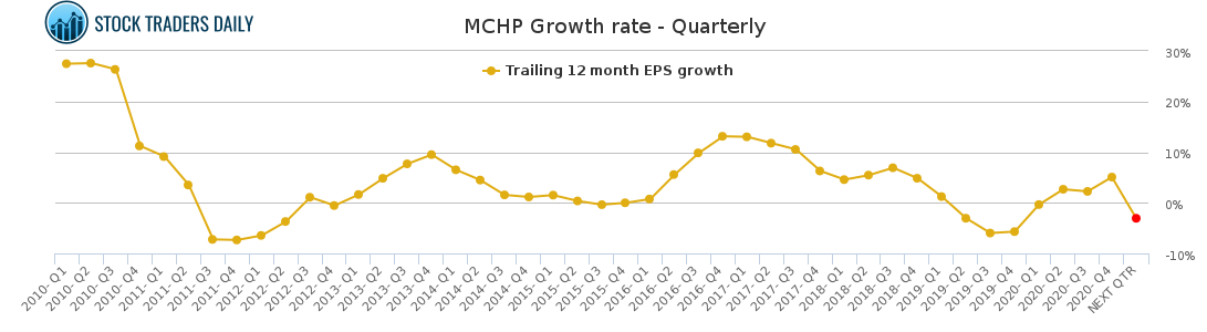 MCHP Growth rate - Quarterly for February 23 2021