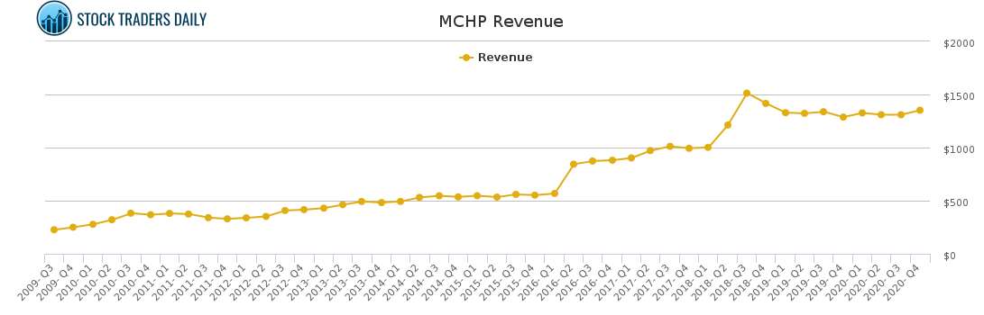 MCHP Revenue chart for February 23 2021
