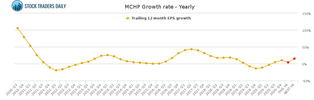 MCHP Growth rate - Yearly for February 23 2021