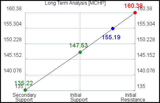 MCHP Long Term Analysis for February 23 2021 MCHP Long Term Analysis for February 23 2021