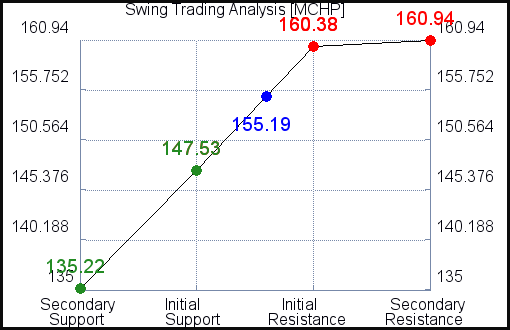 MCHP Swing Trading Analysis for February 23 2021 MCHP Swing Trading Analysis for February 23 2021