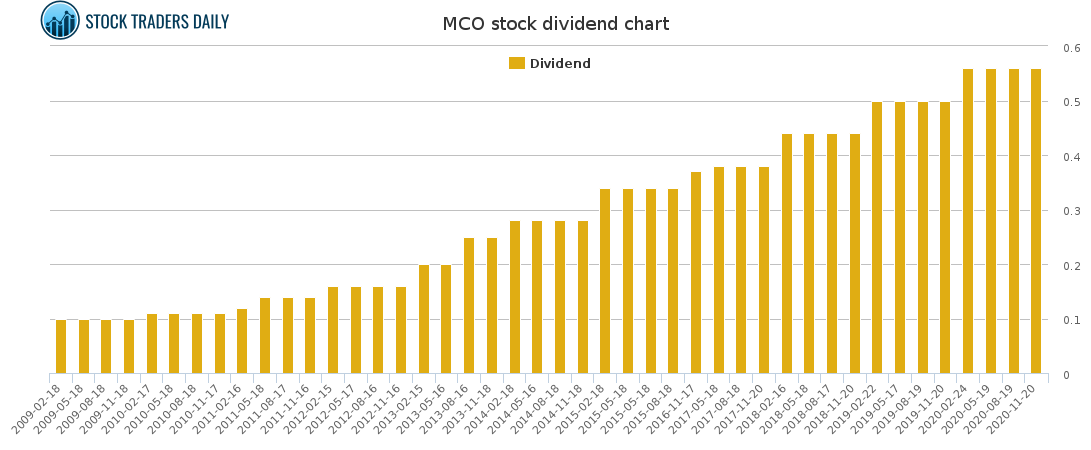 MCO Dividend Chart for February 23 2021