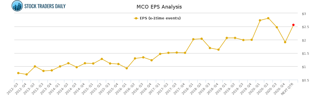 MCO EPS Analysis for February 23 2021