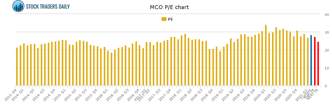 MCO PE chart for February 23 2021