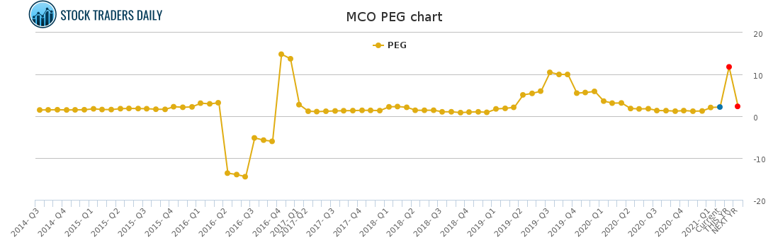 MCO PEG chart for February 23 2021