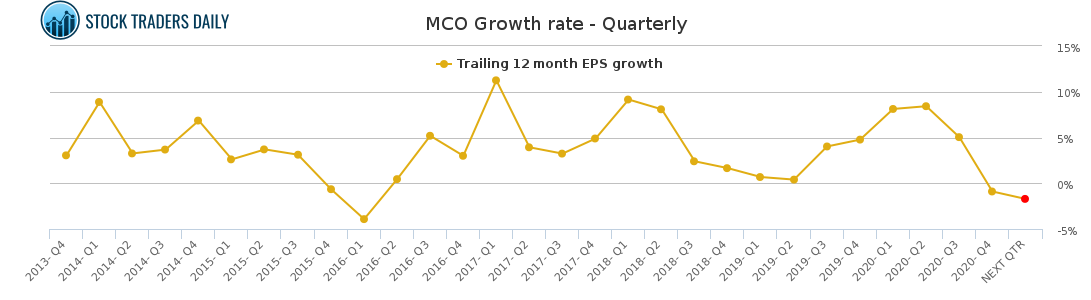 MCO Growth rate - Quarterly for February 23 2021