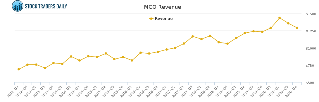 MCO Revenue chart for February 23 2021