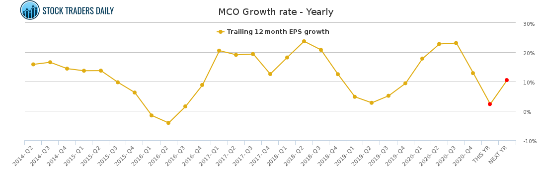 MCO Growth rate - Yearly for February 23 2021