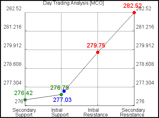 MCO Day Trading Analysis for February 23 2021 MCO Day Trading Analysis for February 23 2021