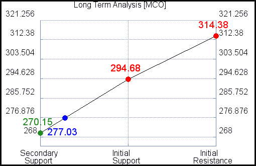 MCO Long Term Analysis for February 23 2021 MCO Long Term Analysis for February 23 2021
