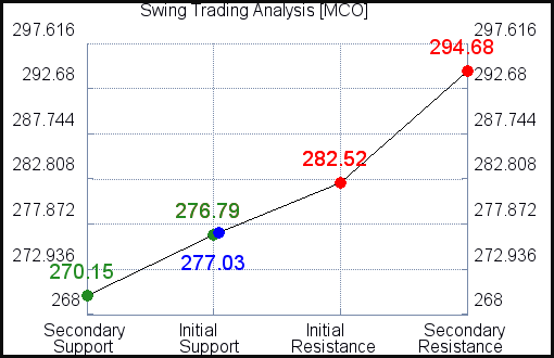 MCO Swing Trading Analysis for February 23 2021 MCO Swing Trading Analysis for February 23 2021