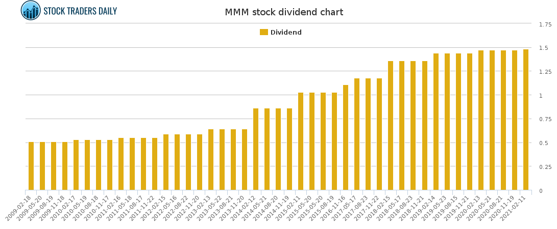 MMM Dividend Chart for February 23 2021