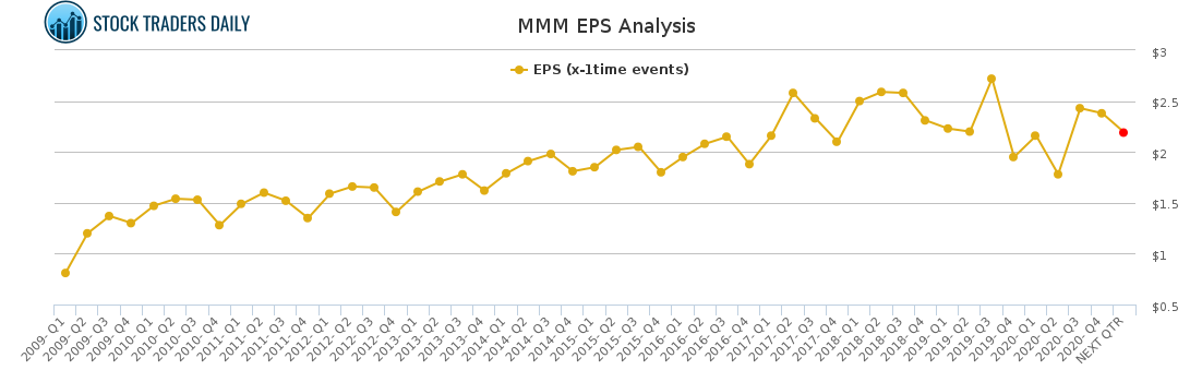 MMM EPS Analysis for February 23 2021