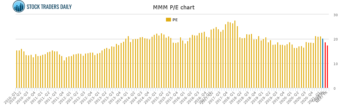 MMM PE chart for February 23 2021