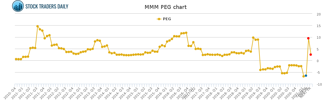 MMM PEG chart for February 23 2021