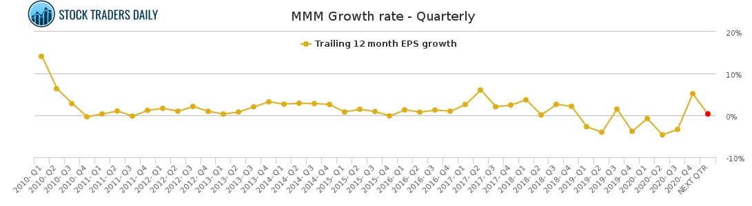 MMM Growth rate - Quarterly for February 23 2021